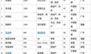 中国十大富豪排行榜