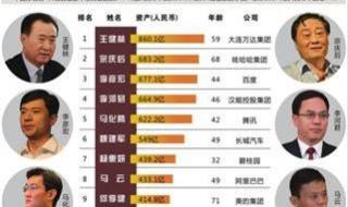 中国十大富豪排行榜